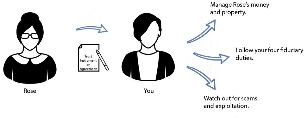 infographic that shows Rose enters a Trust agreement with you and you manage Rose's money and property and follow your four responsibilities and watch out for scams and exploitation.